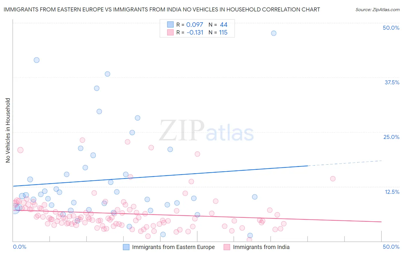 Immigrants from Eastern Europe vs Immigrants from India No Vehicles in Household