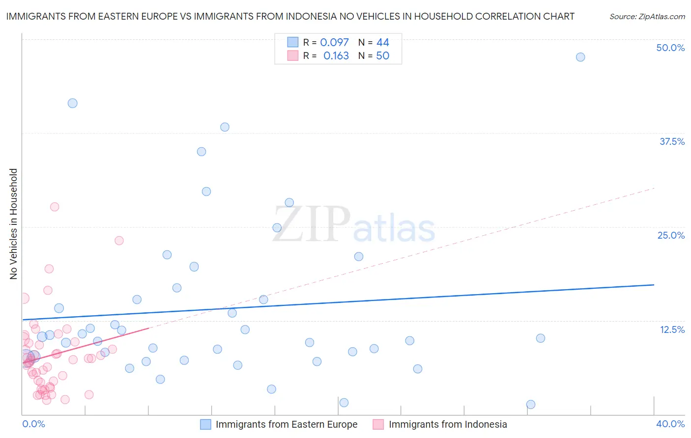 Immigrants from Eastern Europe vs Immigrants from Indonesia No Vehicles in Household