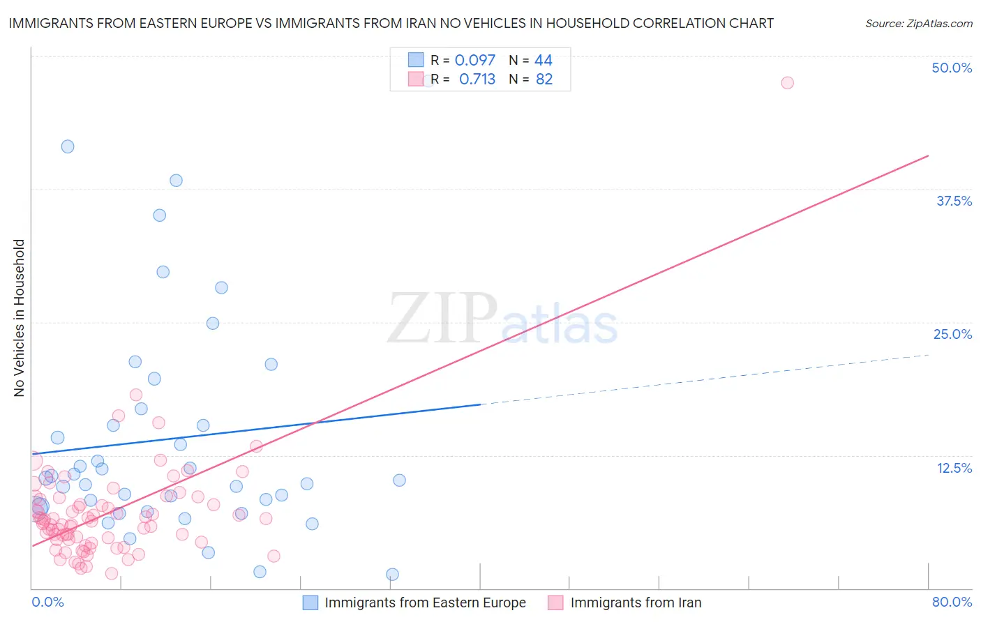 Immigrants from Eastern Europe vs Immigrants from Iran No Vehicles in Household