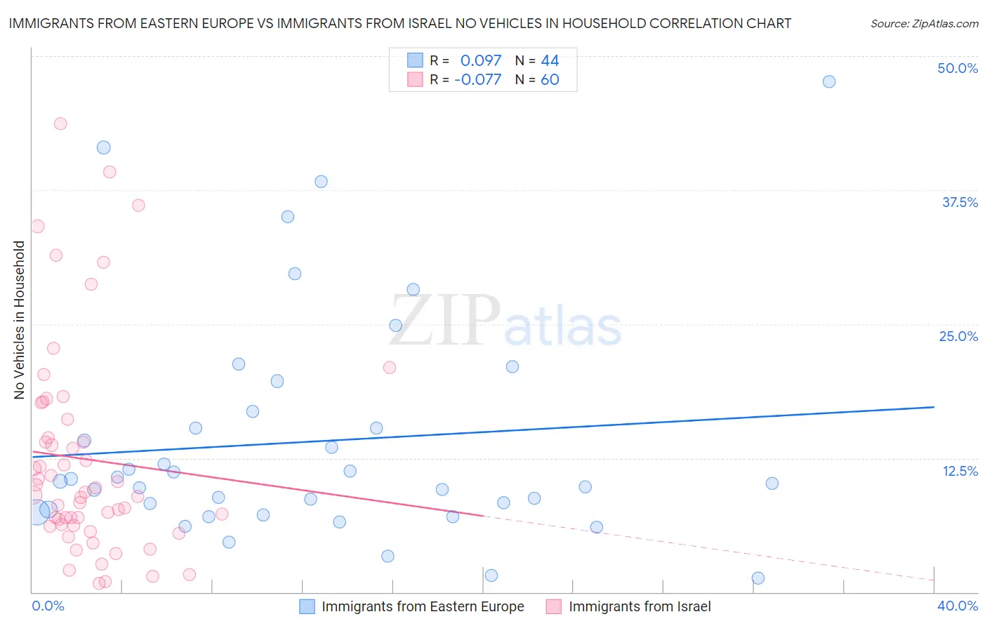 Immigrants from Eastern Europe vs Immigrants from Israel No Vehicles in Household