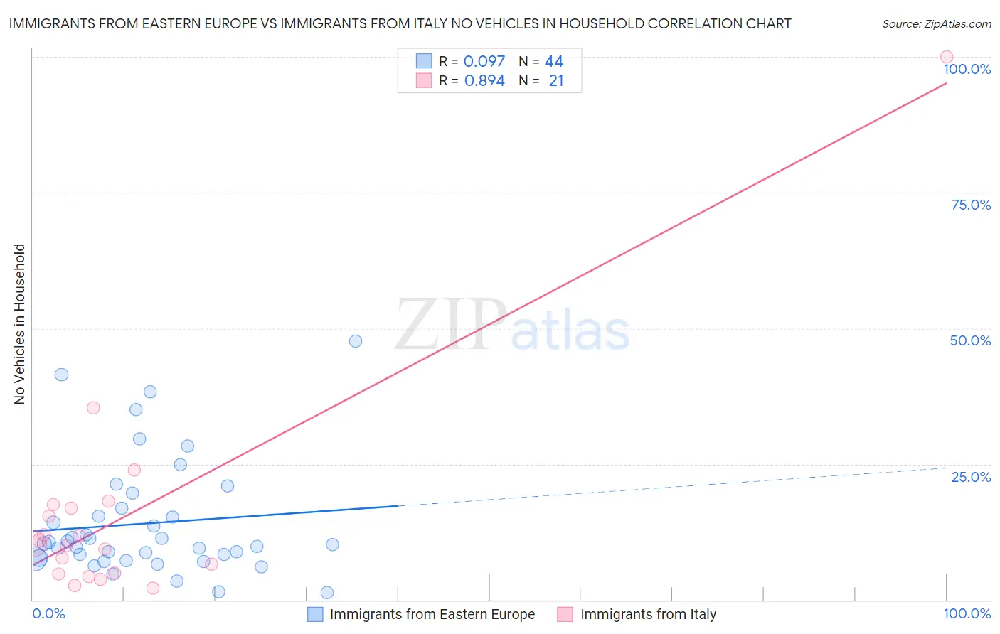 Immigrants from Eastern Europe vs Immigrants from Italy No Vehicles in Household