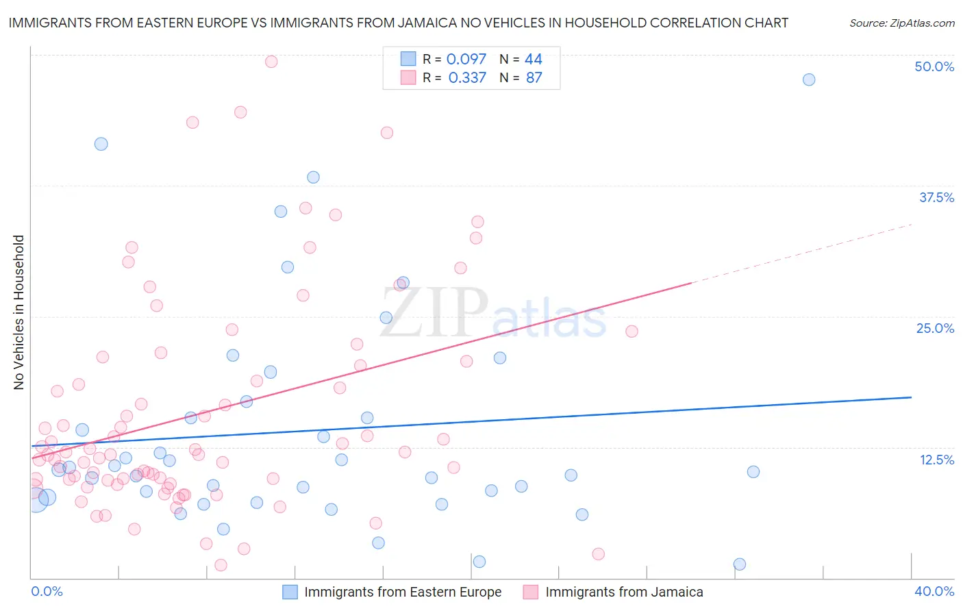 Immigrants from Eastern Europe vs Immigrants from Jamaica No Vehicles in Household