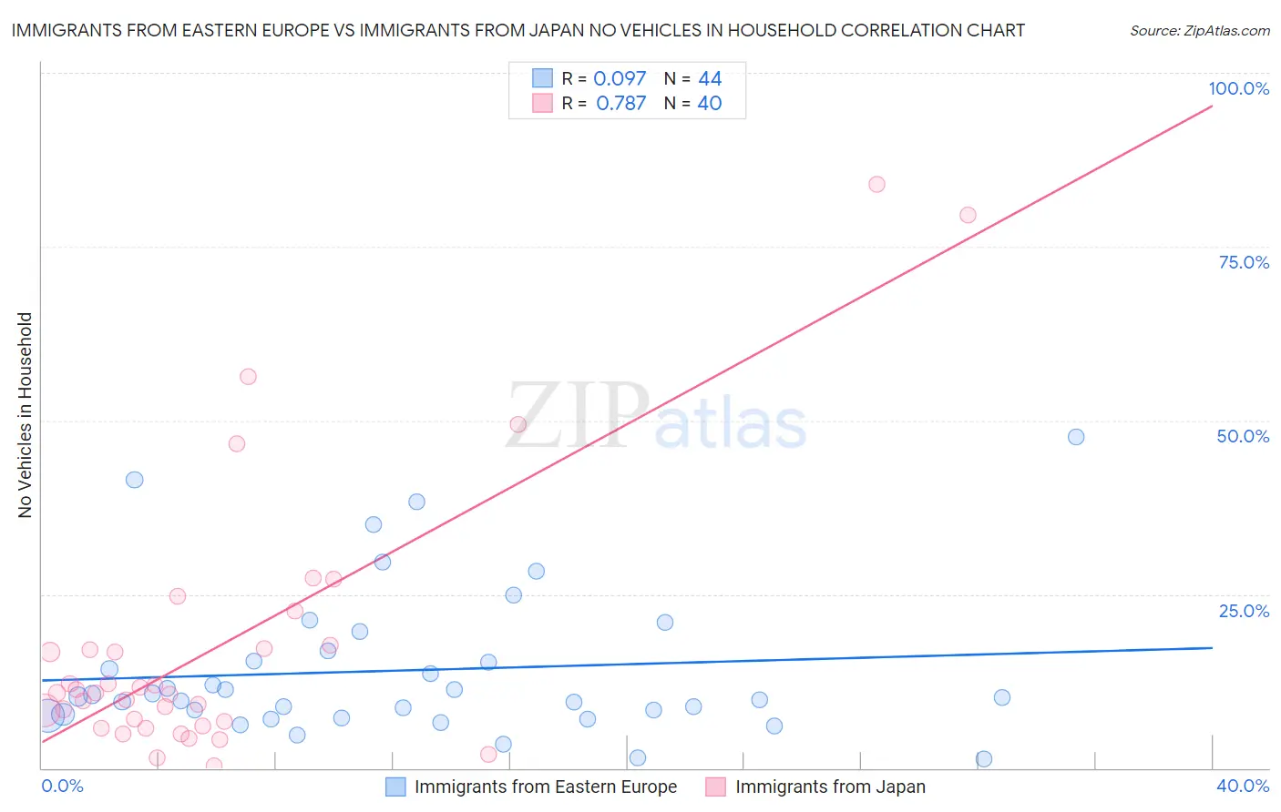 Immigrants from Eastern Europe vs Immigrants from Japan No Vehicles in Household