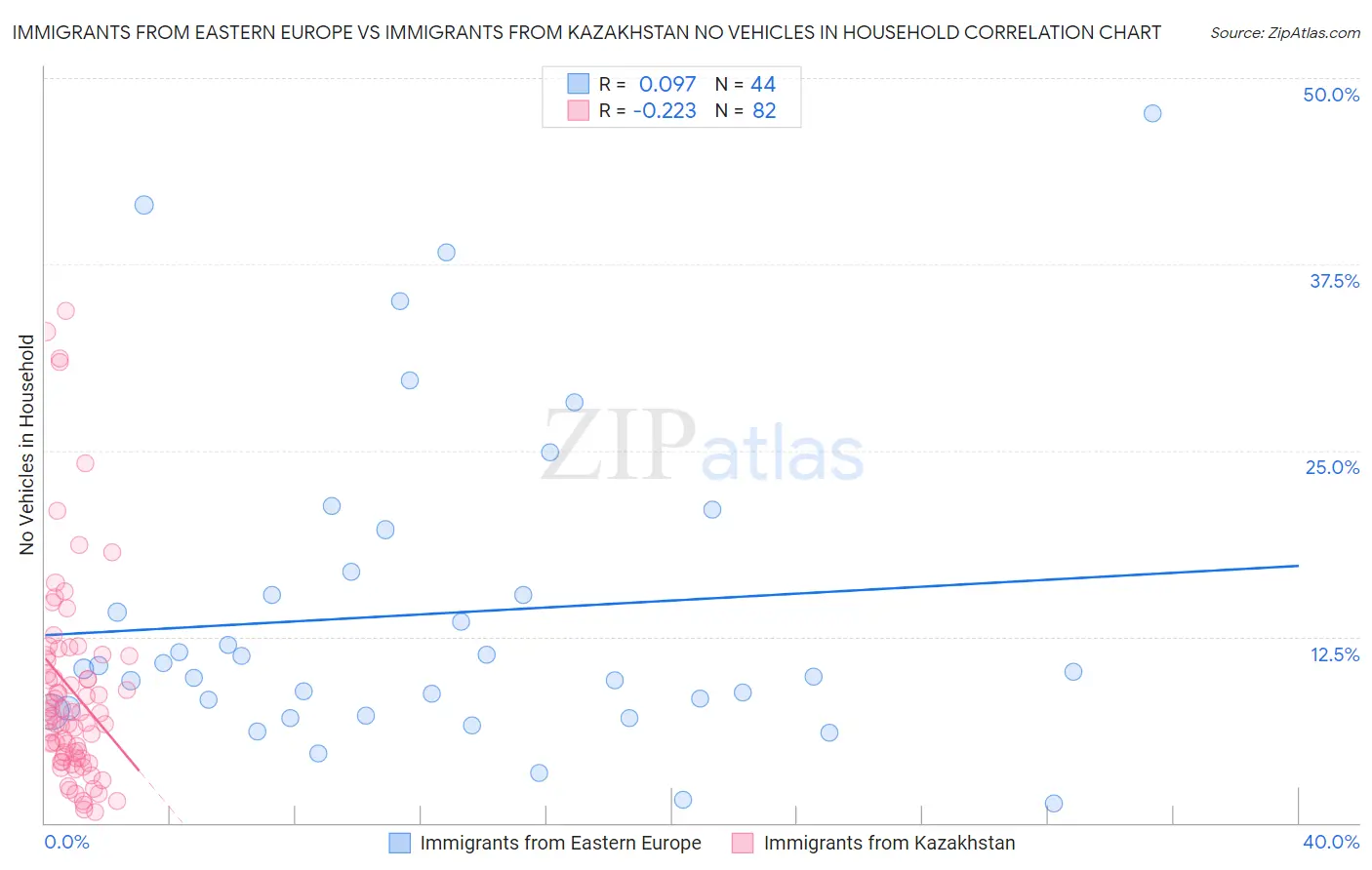 Immigrants from Eastern Europe vs Immigrants from Kazakhstan No Vehicles in Household