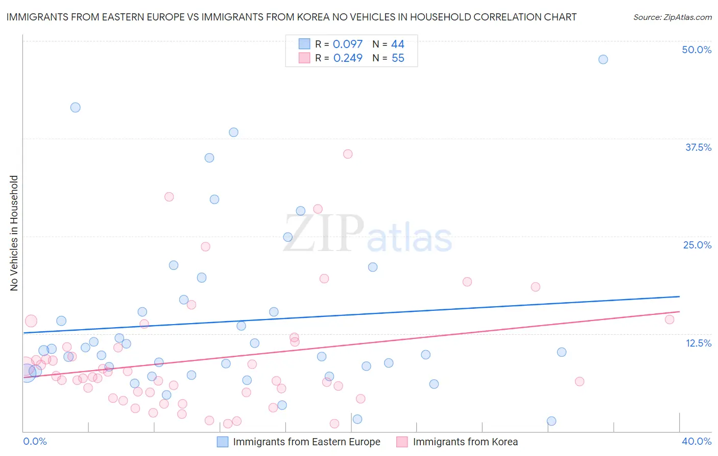 Immigrants from Eastern Europe vs Immigrants from Korea No Vehicles in Household