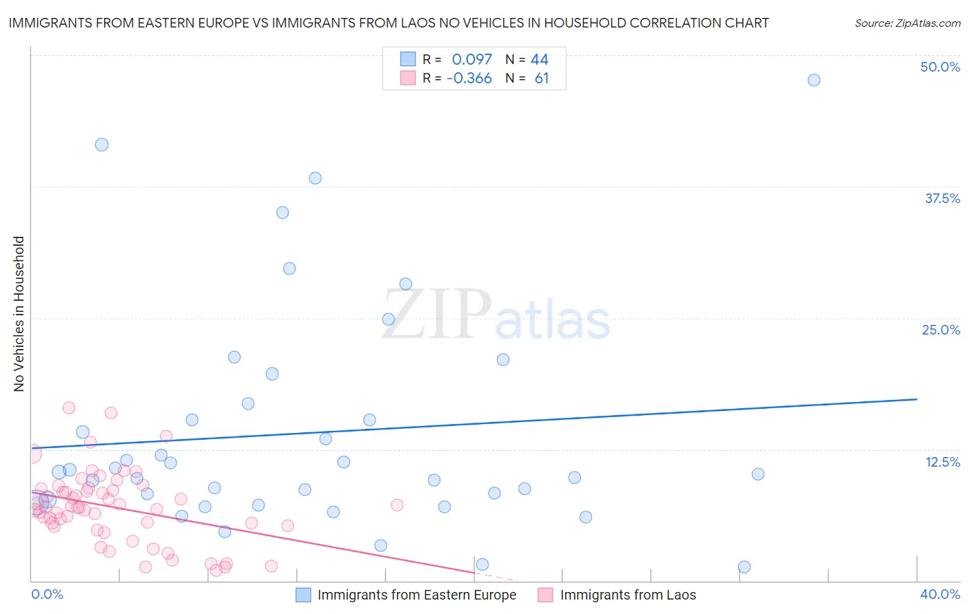 Immigrants from Eastern Europe vs Immigrants from Laos No Vehicles in Household