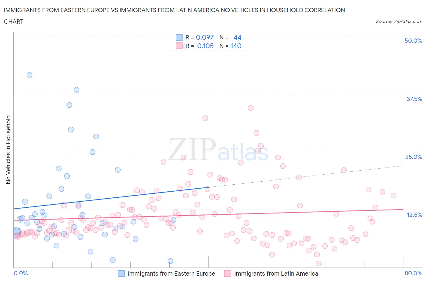 Immigrants from Eastern Europe vs Immigrants from Latin America No Vehicles in Household