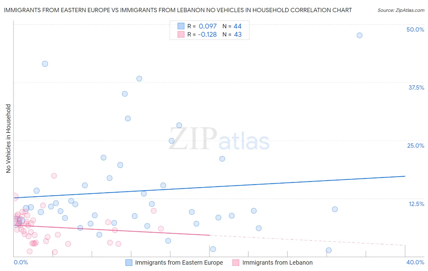 Immigrants from Eastern Europe vs Immigrants from Lebanon No Vehicles in Household