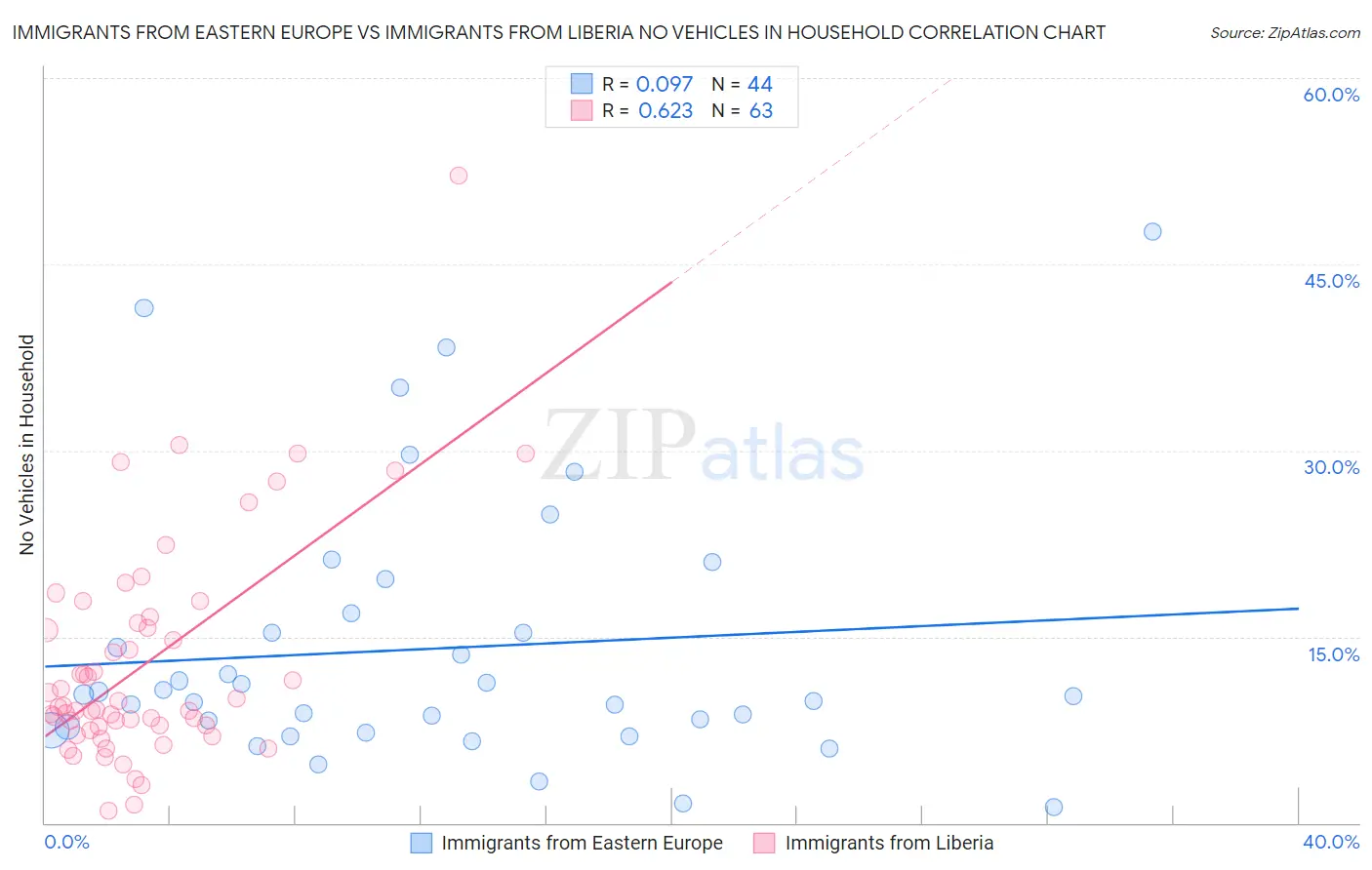 Immigrants from Eastern Europe vs Immigrants from Liberia No Vehicles in Household