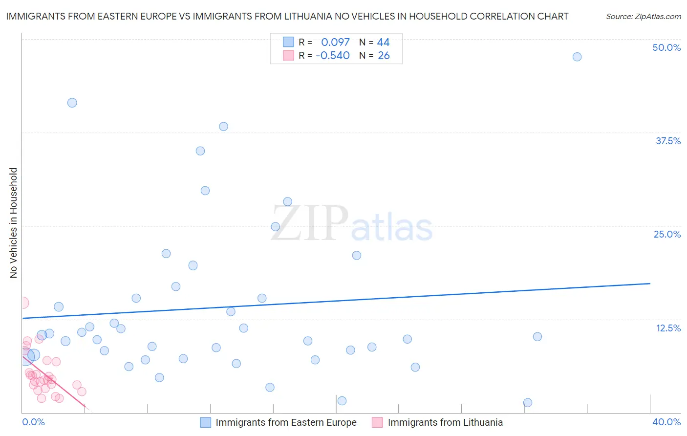 Immigrants from Eastern Europe vs Immigrants from Lithuania No Vehicles in Household