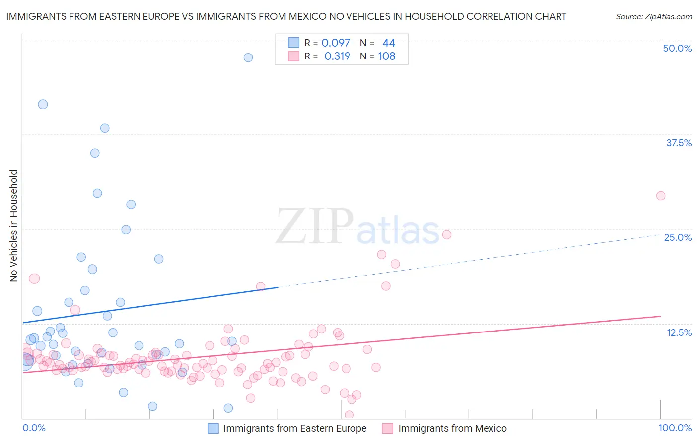 Immigrants from Eastern Europe vs Immigrants from Mexico No Vehicles in Household