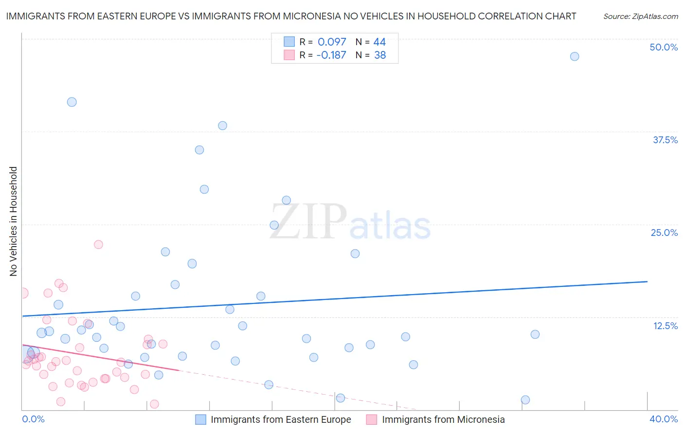 Immigrants from Eastern Europe vs Immigrants from Micronesia No Vehicles in Household