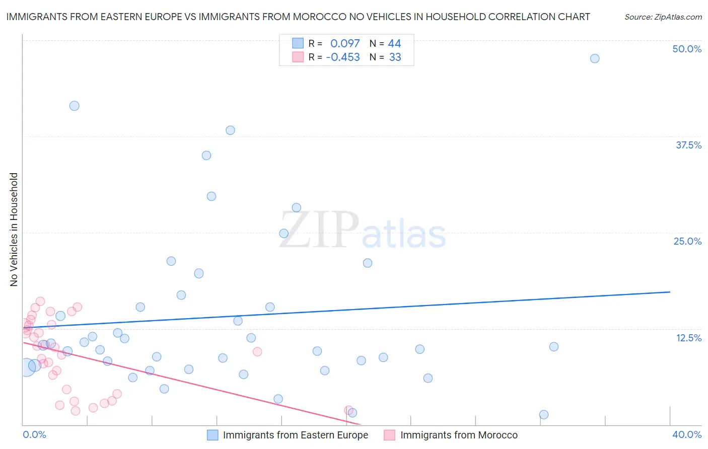 Immigrants from Eastern Europe vs Immigrants from Morocco No Vehicles in Household