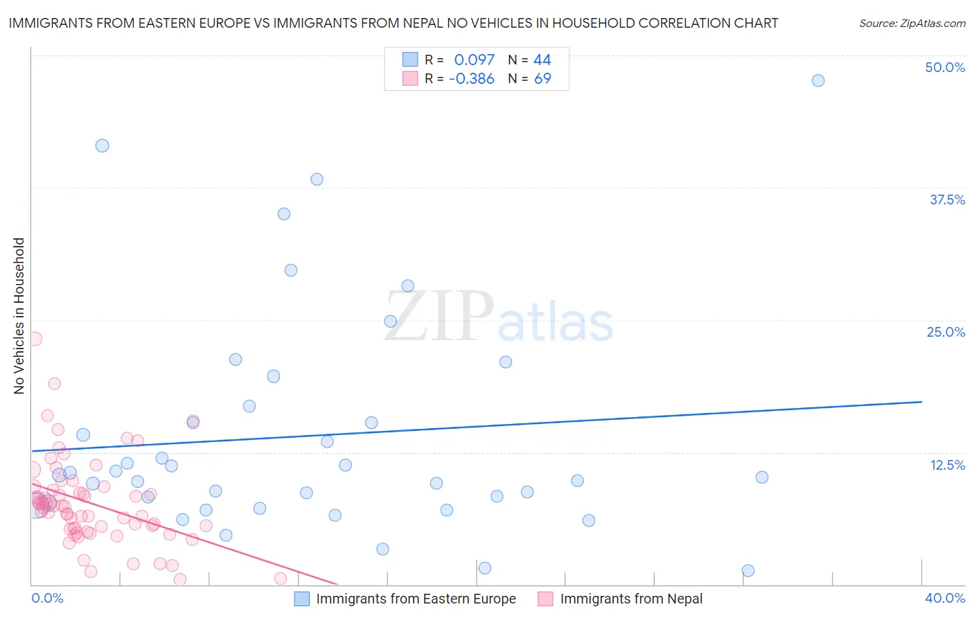 Immigrants from Eastern Europe vs Immigrants from Nepal No Vehicles in Household