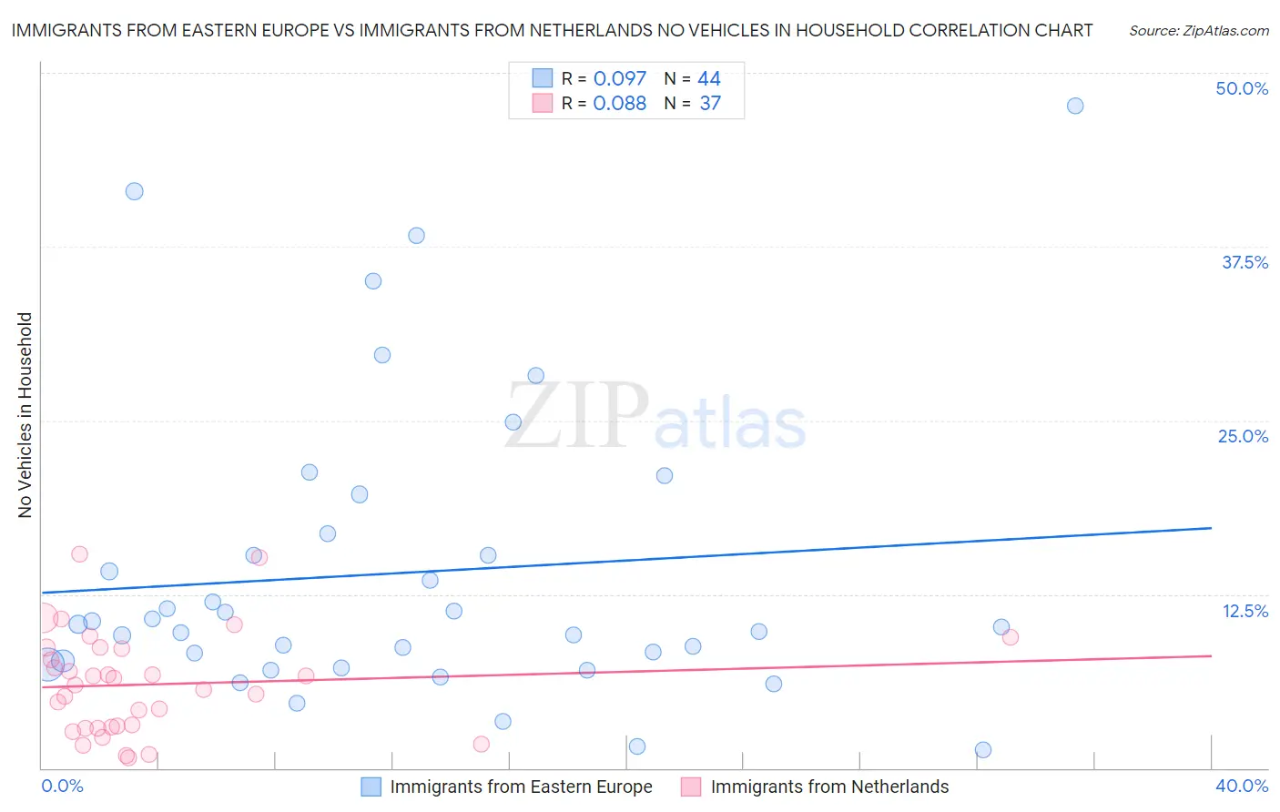 Immigrants from Eastern Europe vs Immigrants from Netherlands No Vehicles in Household