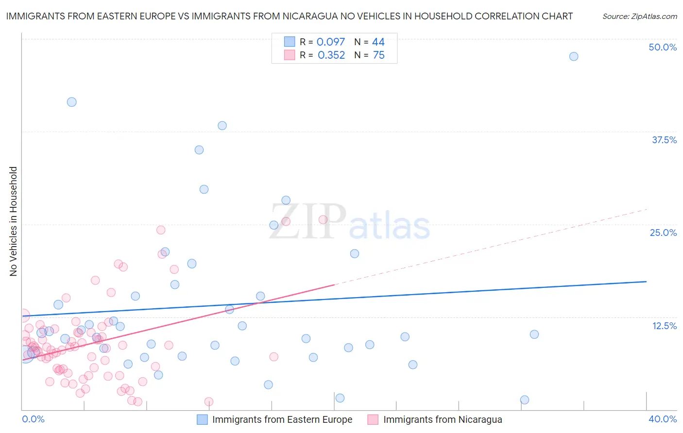 Immigrants from Eastern Europe vs Immigrants from Nicaragua No Vehicles in Household