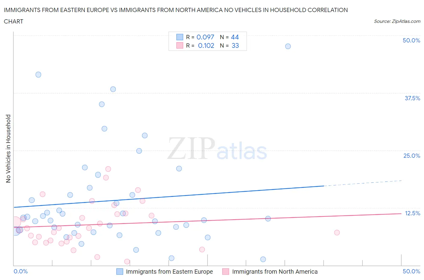 Immigrants from Eastern Europe vs Immigrants from North America No Vehicles in Household