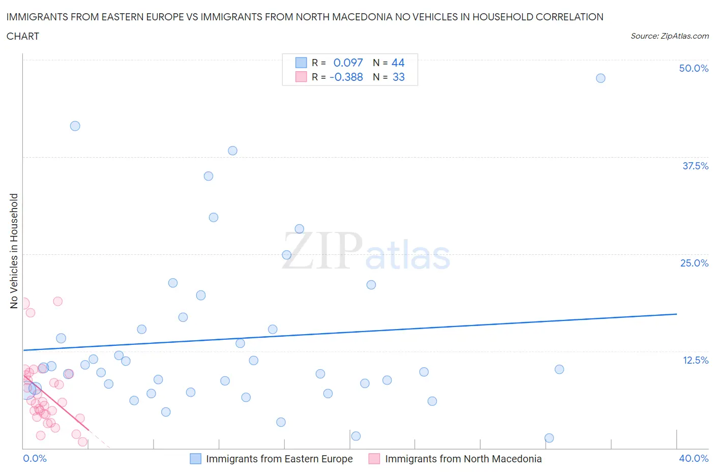 Immigrants from Eastern Europe vs Immigrants from North Macedonia No Vehicles in Household