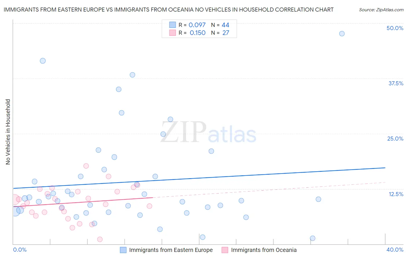 Immigrants from Eastern Europe vs Immigrants from Oceania No Vehicles in Household