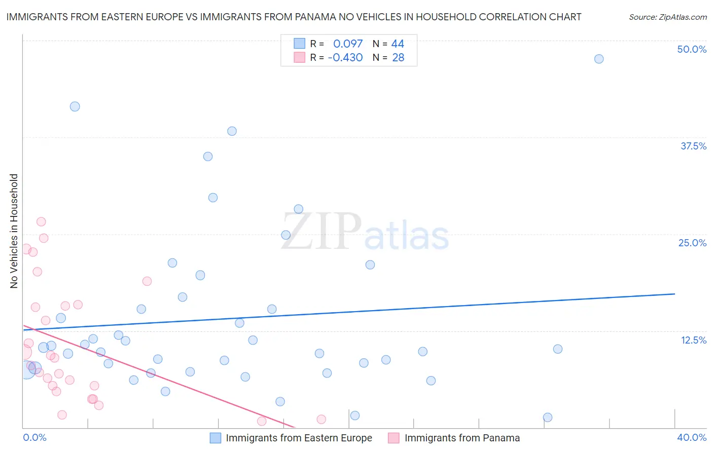 Immigrants from Eastern Europe vs Immigrants from Panama No Vehicles in Household