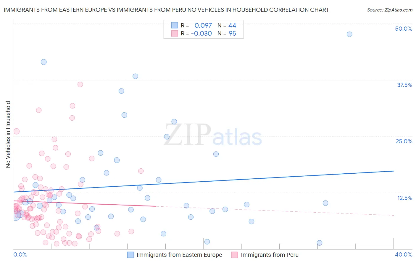 Immigrants from Eastern Europe vs Immigrants from Peru No Vehicles in Household