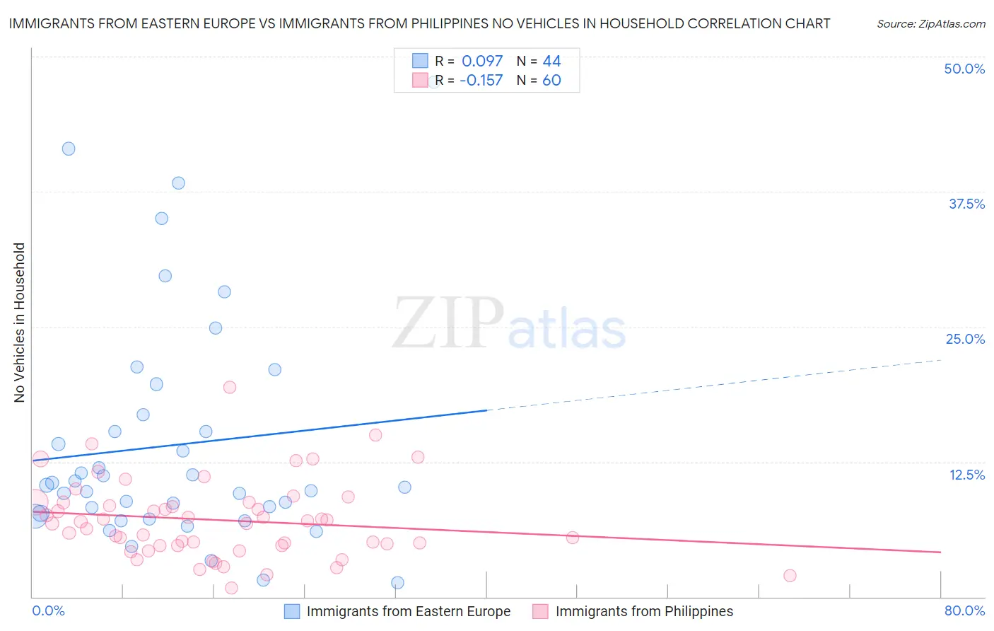 Immigrants from Eastern Europe vs Immigrants from Philippines No Vehicles in Household