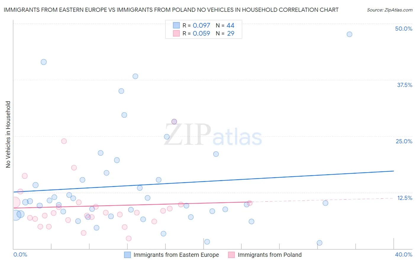 Immigrants from Eastern Europe vs Immigrants from Poland No Vehicles in Household