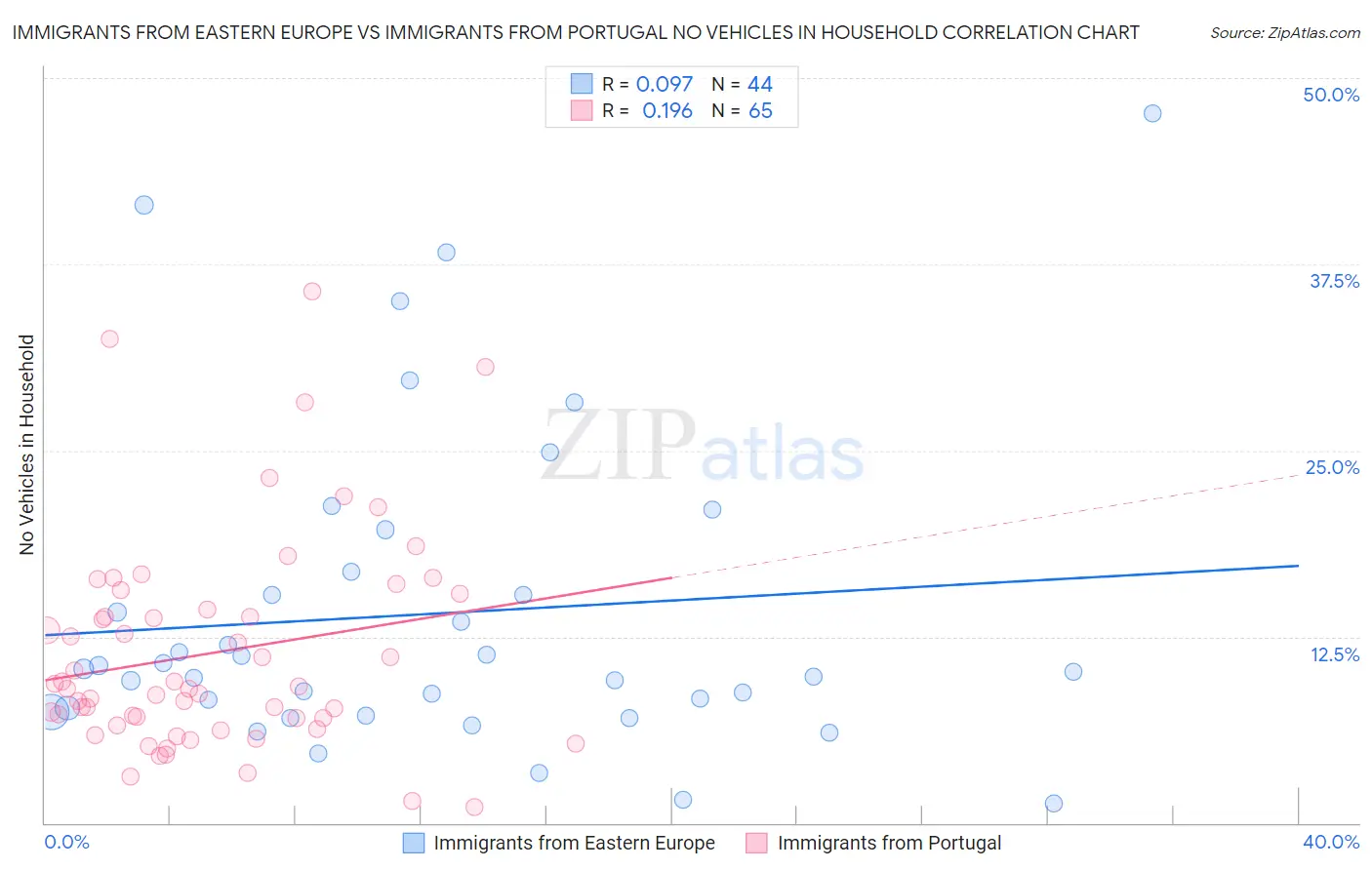 Immigrants from Eastern Europe vs Immigrants from Portugal No Vehicles in Household