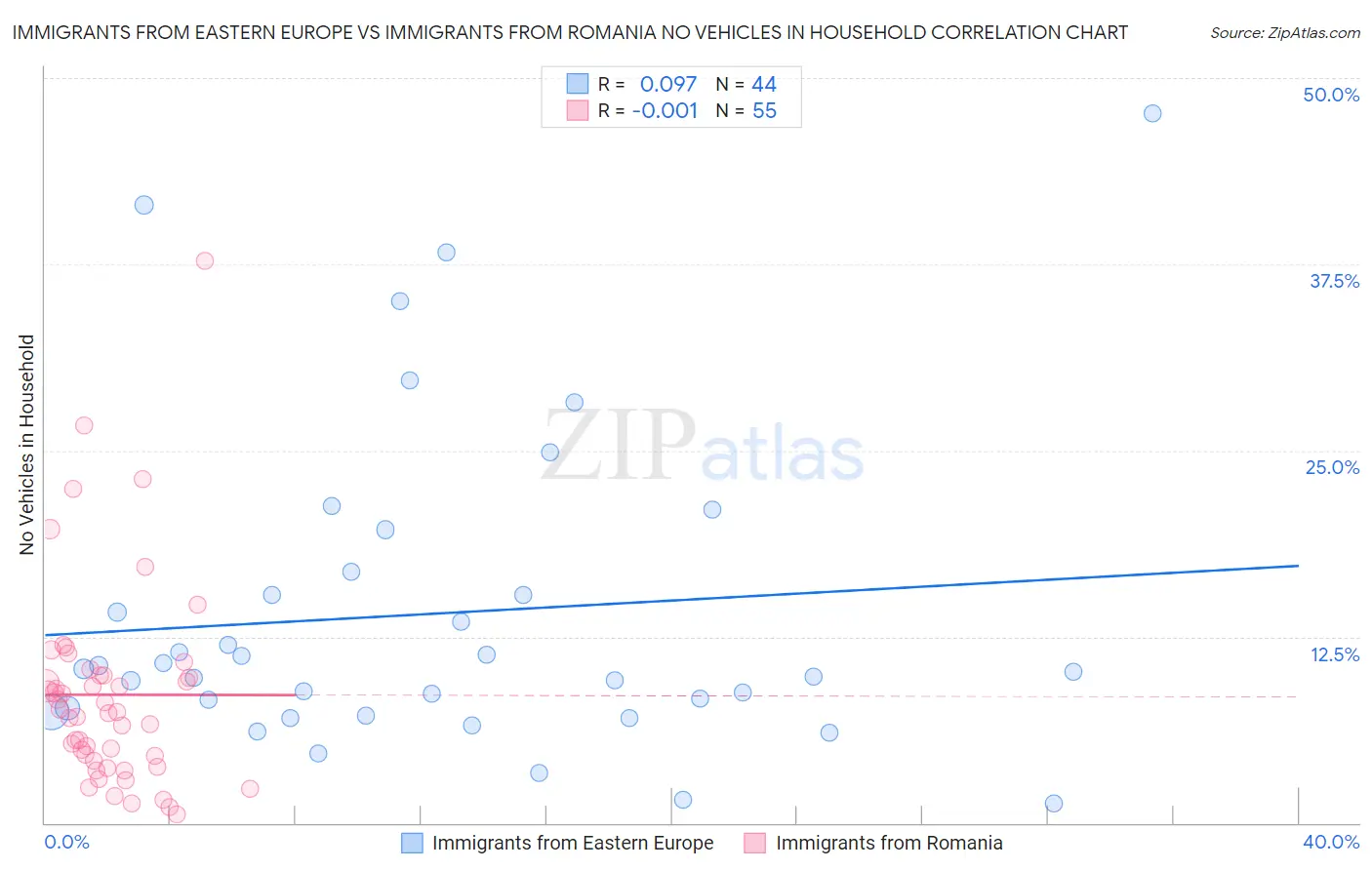 Immigrants from Eastern Europe vs Immigrants from Romania No Vehicles in Household