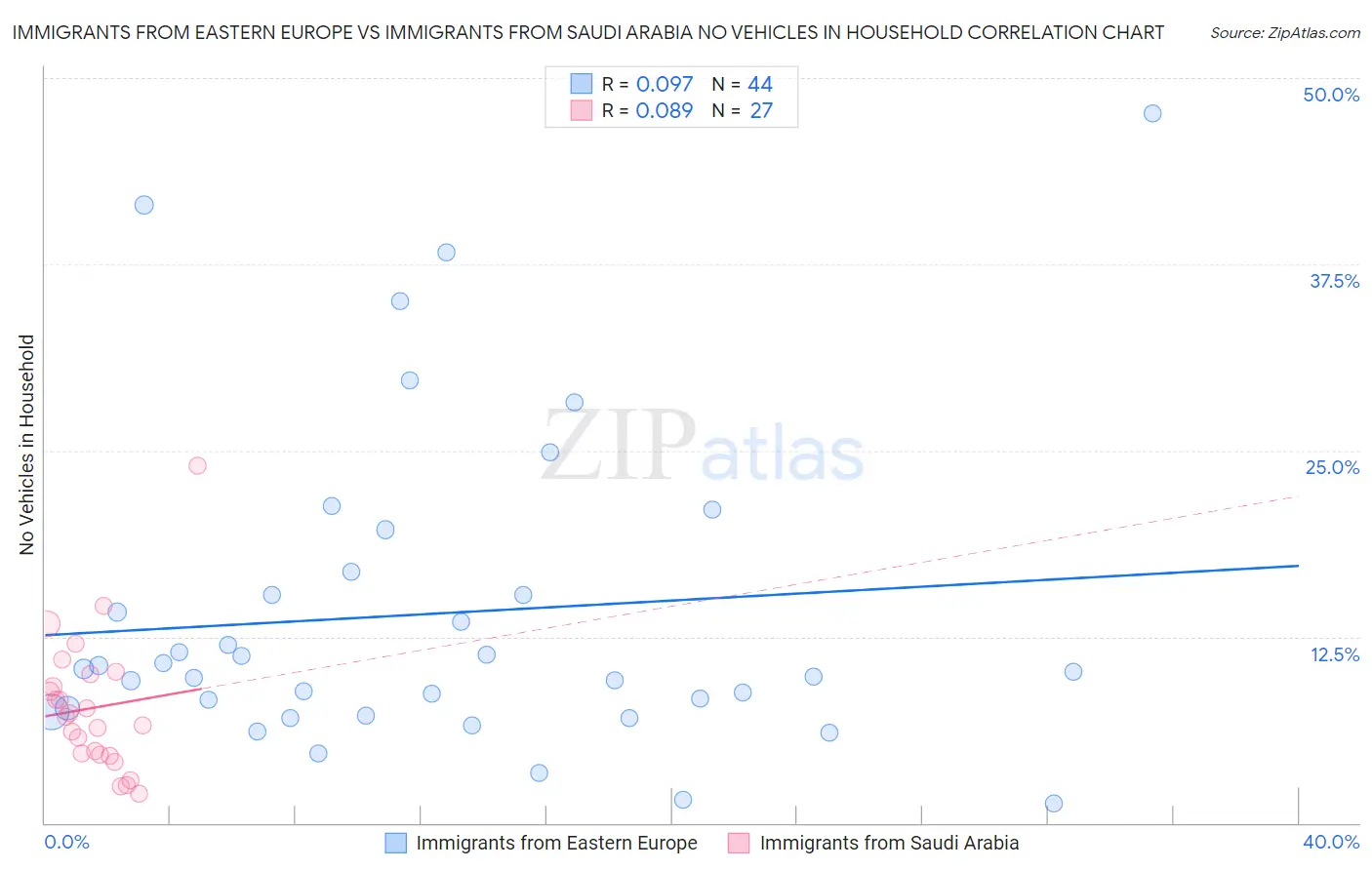 Immigrants from Eastern Europe vs Immigrants from Saudi Arabia No Vehicles in Household