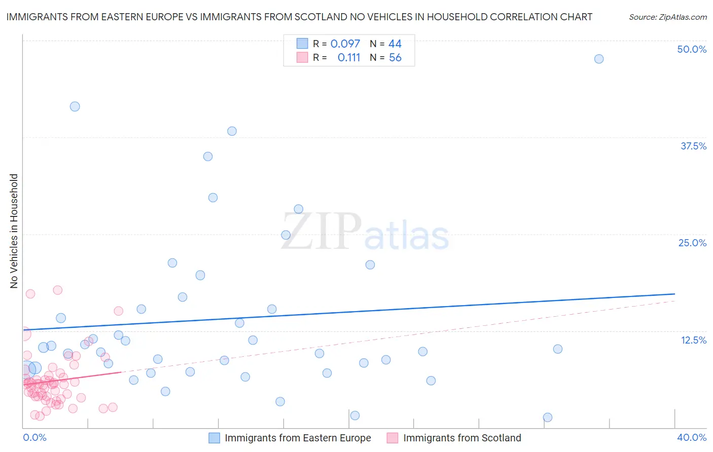 Immigrants from Eastern Europe vs Immigrants from Scotland No Vehicles in Household