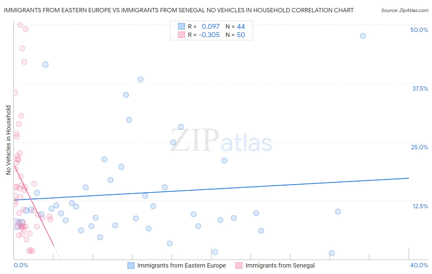 Immigrants from Eastern Europe vs Immigrants from Senegal No Vehicles in Household