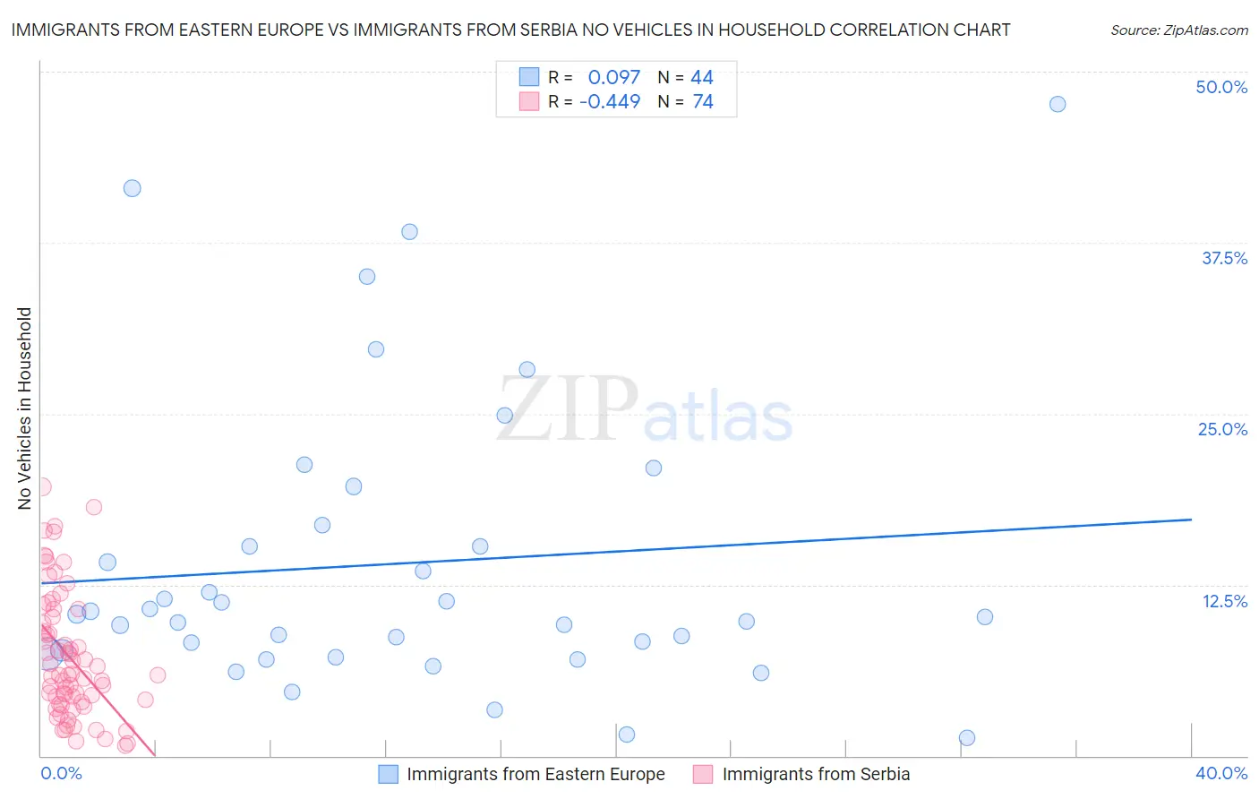 Immigrants from Eastern Europe vs Immigrants from Serbia No Vehicles in Household