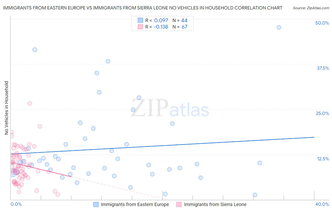 Immigrants from Eastern Europe vs Immigrants from Sierra Leone No Vehicles in Household