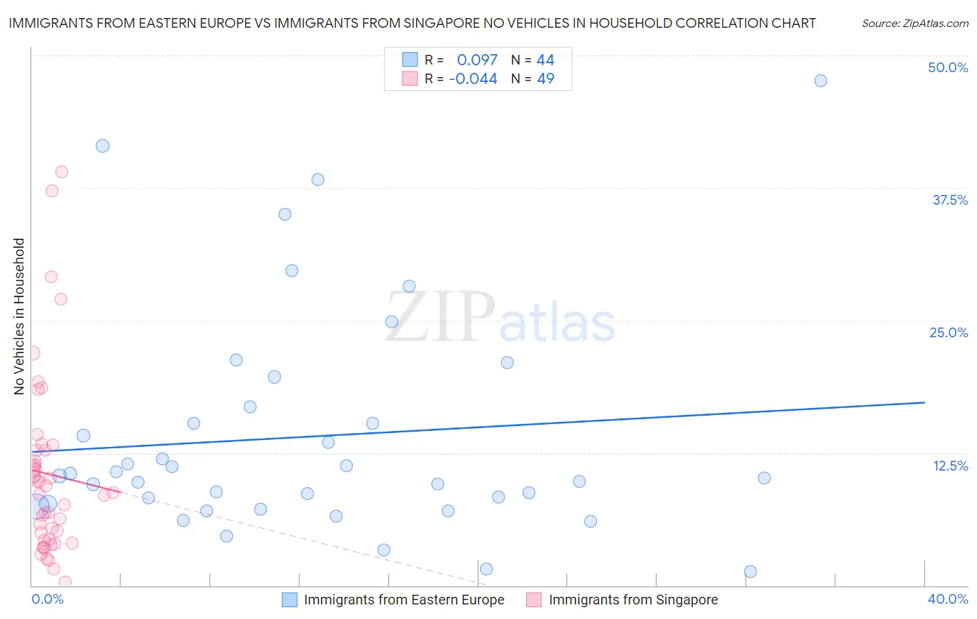 Immigrants from Eastern Europe vs Immigrants from Singapore No Vehicles in Household