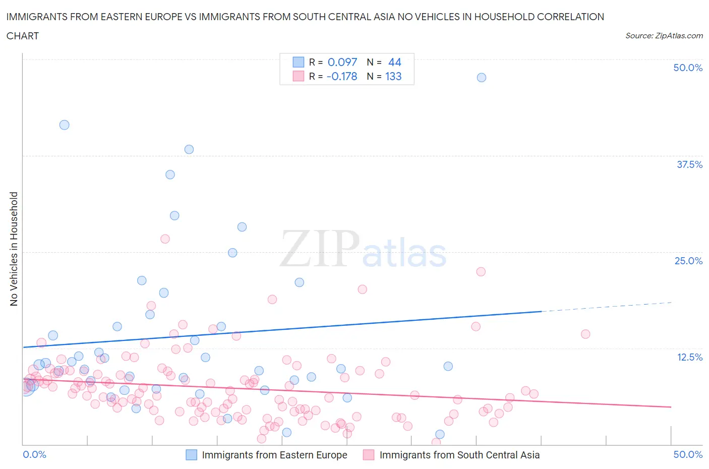 Immigrants from Eastern Europe vs Immigrants from South Central Asia No Vehicles in Household