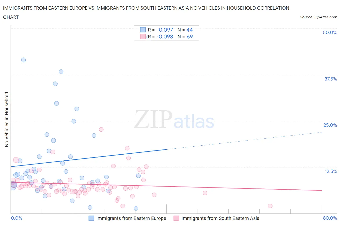 Immigrants from Eastern Europe vs Immigrants from South Eastern Asia No Vehicles in Household