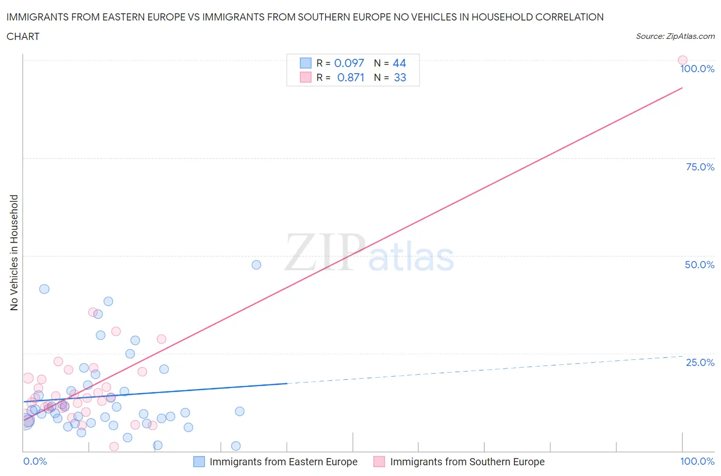 Immigrants from Eastern Europe vs Immigrants from Southern Europe No Vehicles in Household