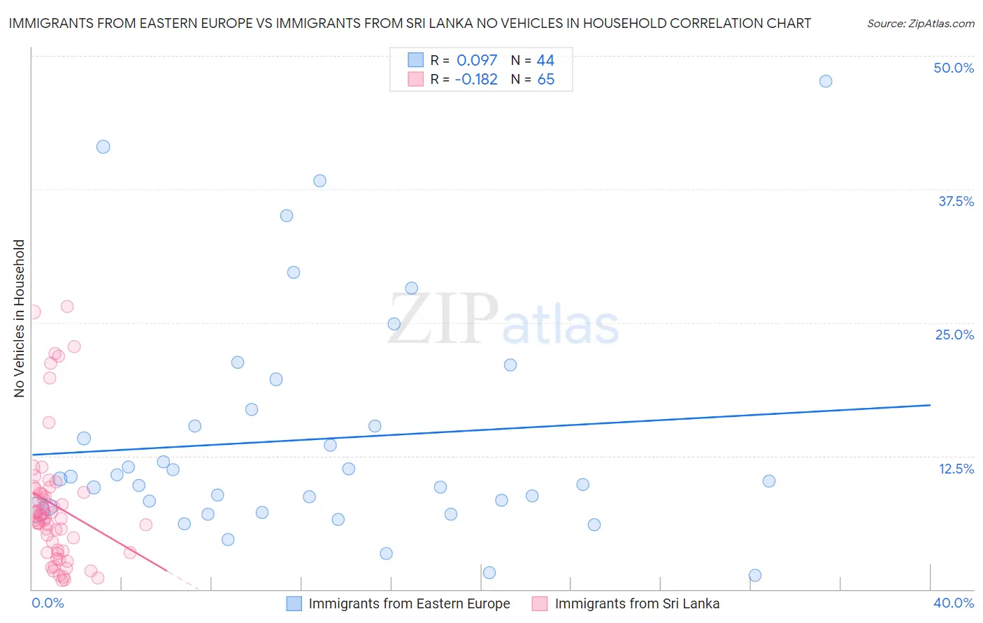 Immigrants from Eastern Europe vs Immigrants from Sri Lanka No Vehicles in Household