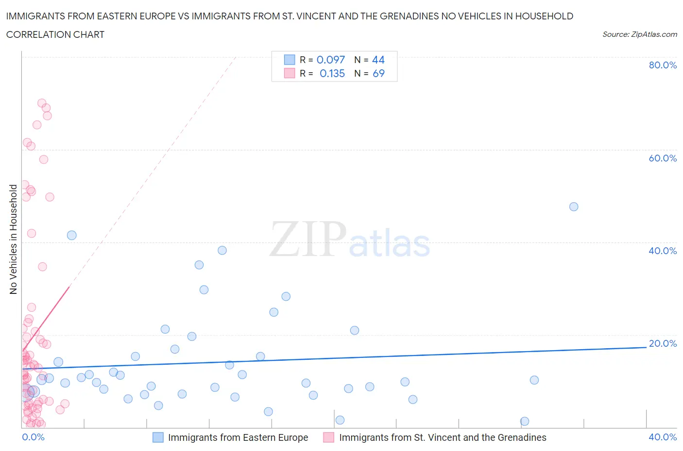 Immigrants from Eastern Europe vs Immigrants from St. Vincent and the Grenadines No Vehicles in Household