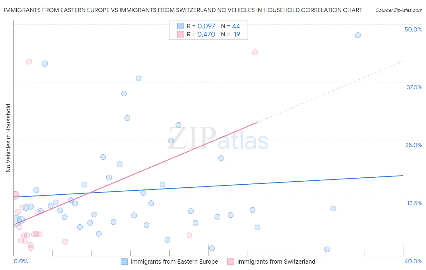 Immigrants from Eastern Europe vs Immigrants from Switzerland No Vehicles in Household