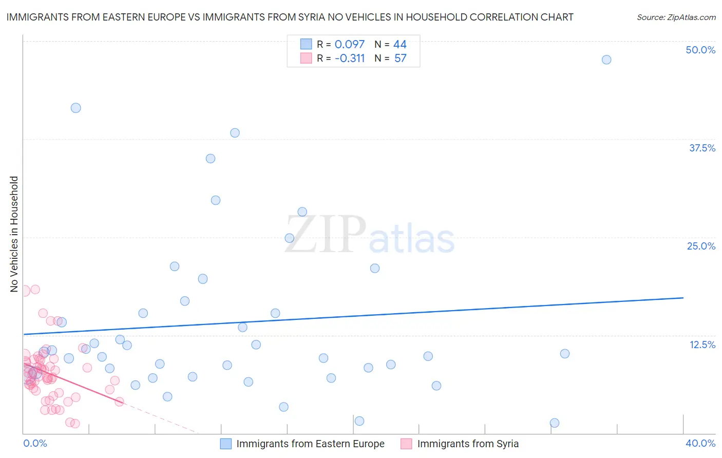 Immigrants from Eastern Europe vs Immigrants from Syria No Vehicles in Household