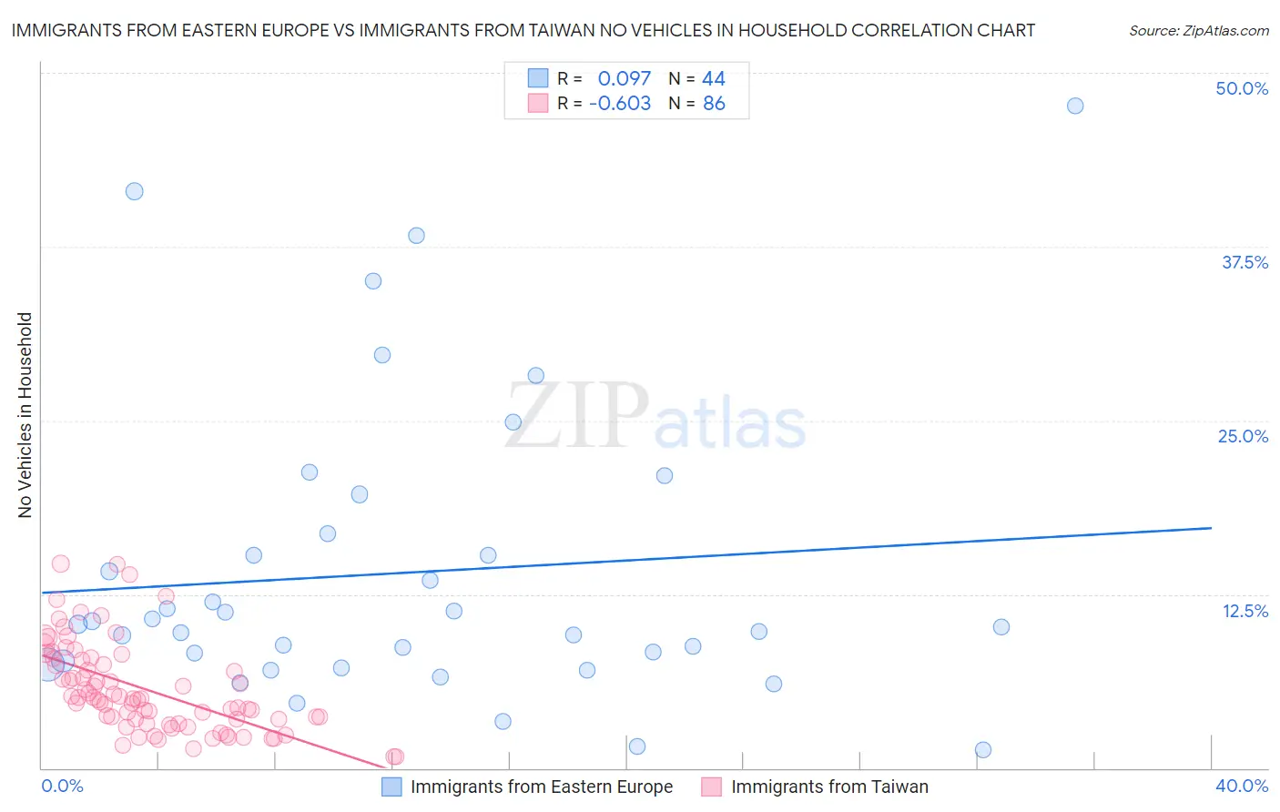 Immigrants from Eastern Europe vs Immigrants from Taiwan No Vehicles in Household