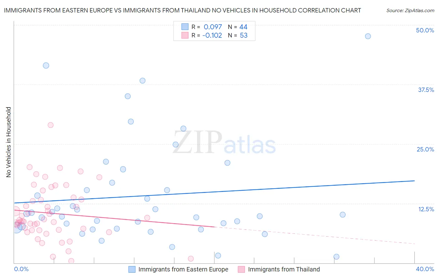 Immigrants from Eastern Europe vs Immigrants from Thailand No Vehicles in Household