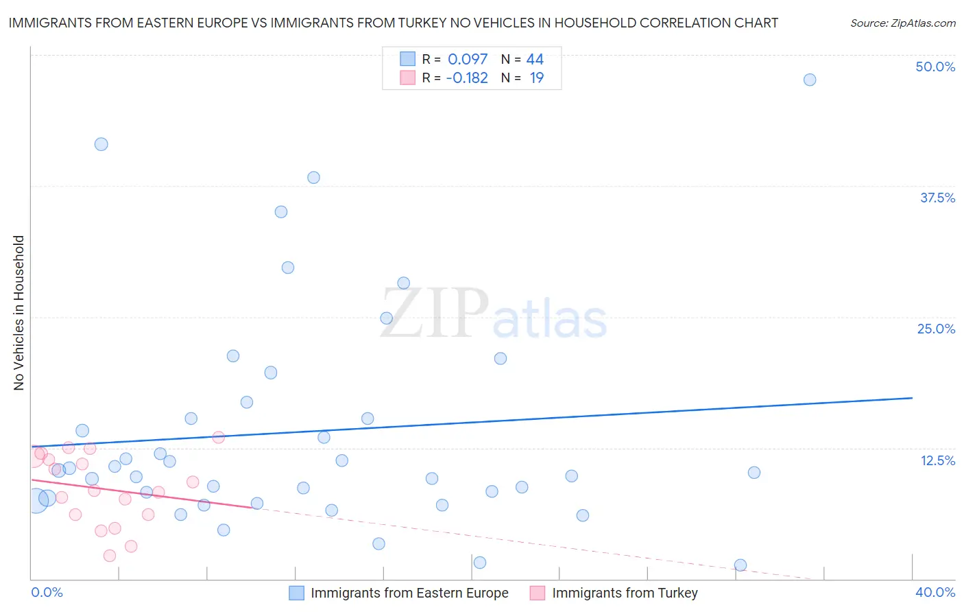 Immigrants from Eastern Europe vs Immigrants from Turkey No Vehicles in Household