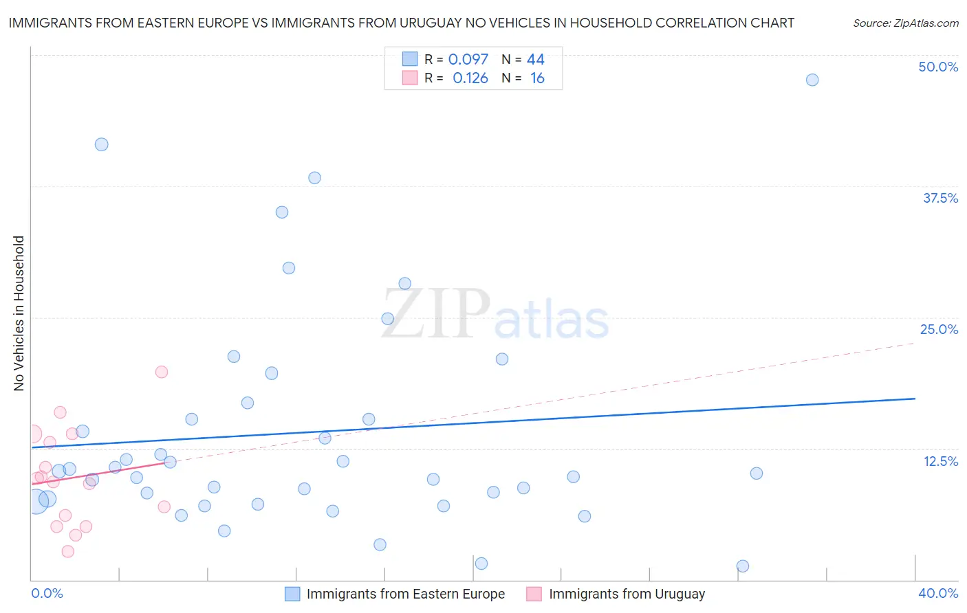 Immigrants from Eastern Europe vs Immigrants from Uruguay No Vehicles in Household