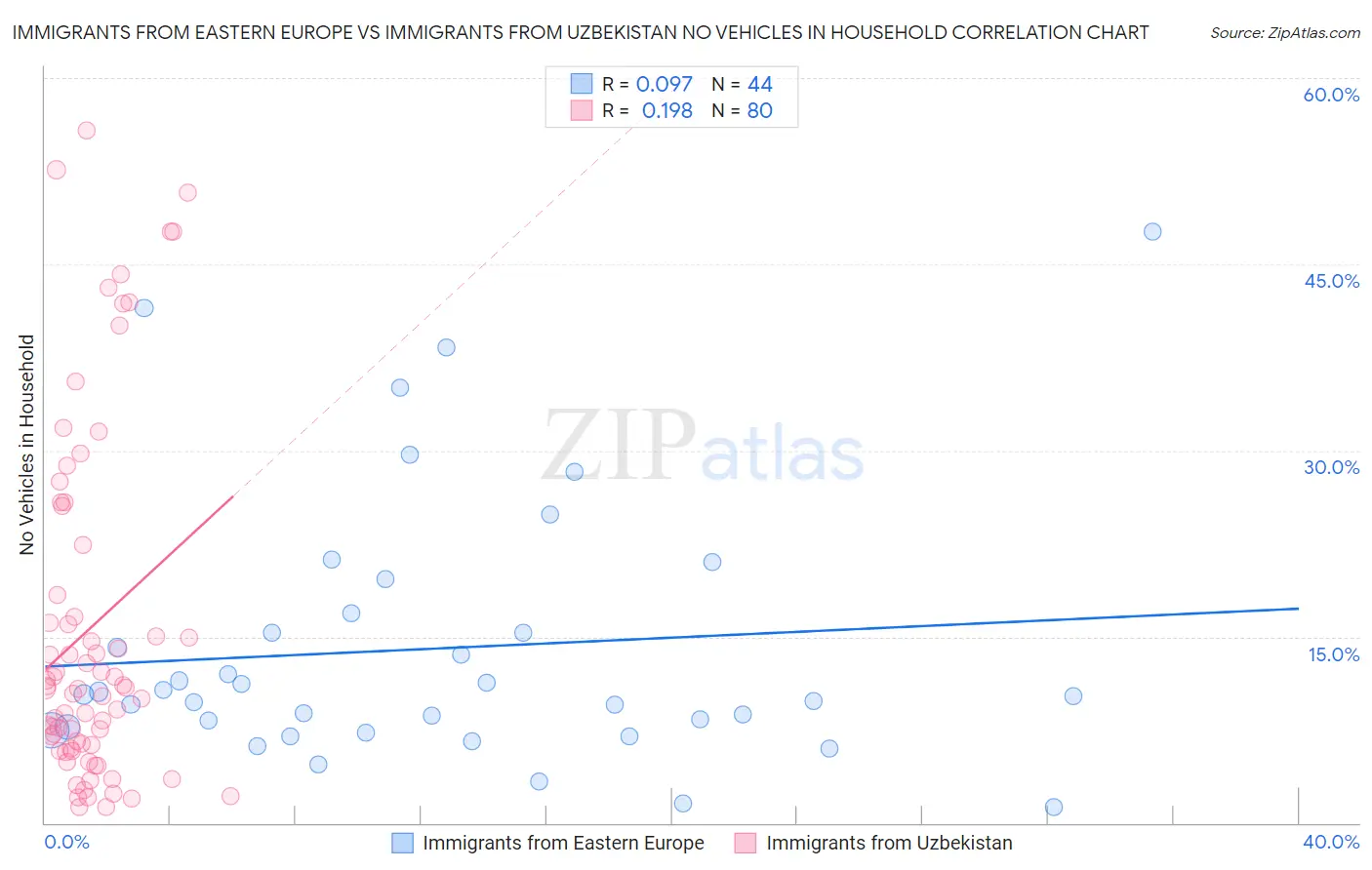 Immigrants from Eastern Europe vs Immigrants from Uzbekistan No Vehicles in Household