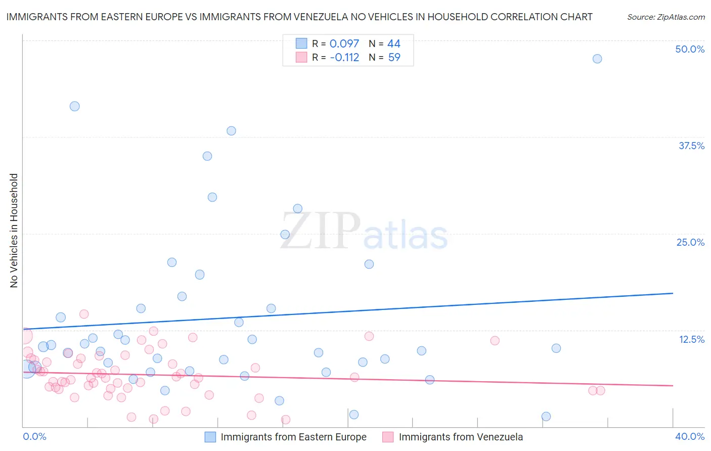 Immigrants from Eastern Europe vs Immigrants from Venezuela No Vehicles in Household