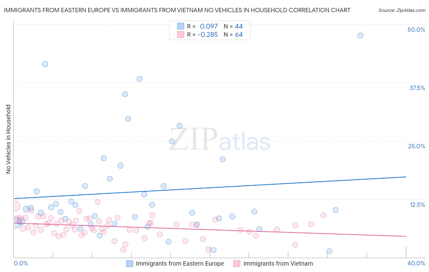 Immigrants from Eastern Europe vs Immigrants from Vietnam No Vehicles in Household