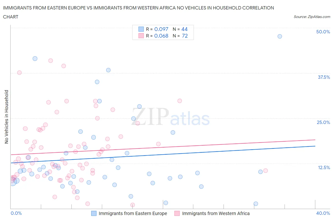 Immigrants from Eastern Europe vs Immigrants from Western Africa No Vehicles in Household